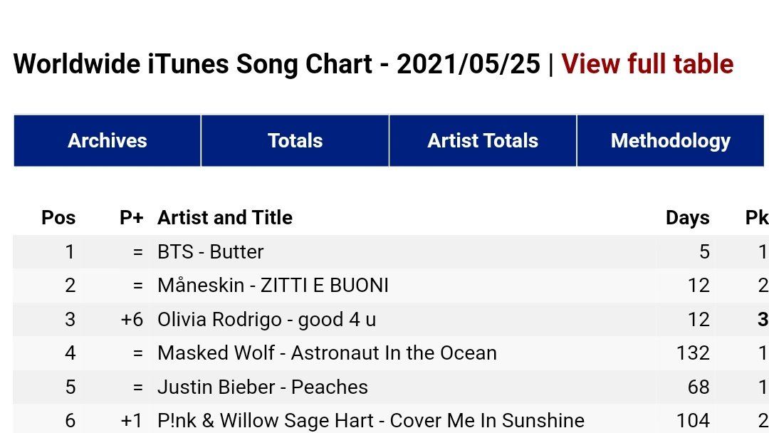 chicazzoseiAle's tweet photo. I MANESKIN AL SECONDO POSTO DELLA CLASSIFICA MONDIALE

ESATTO RAGA 
M O N D I A L E https://t.co/acrZRy281D