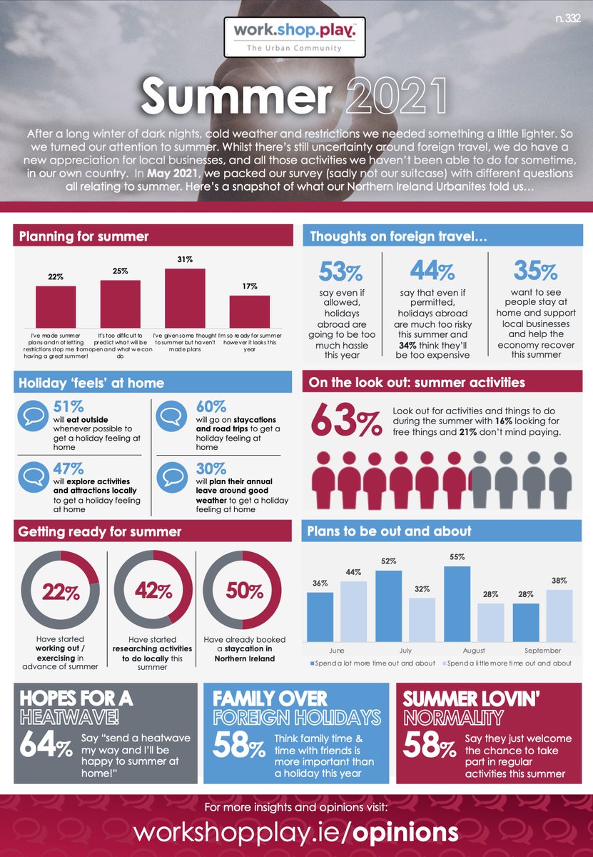 With the weather finally set to improve☀️why not get yourself in the mood for #summer and take a look at what our #NorthernIreland urbanites have planned for Summer 2021 👉workshopplay.ie/northern-irela… #insights #research #workshopplay #localinsight <a href="/WorkShopPlayIE/">work.shop.play.</a>