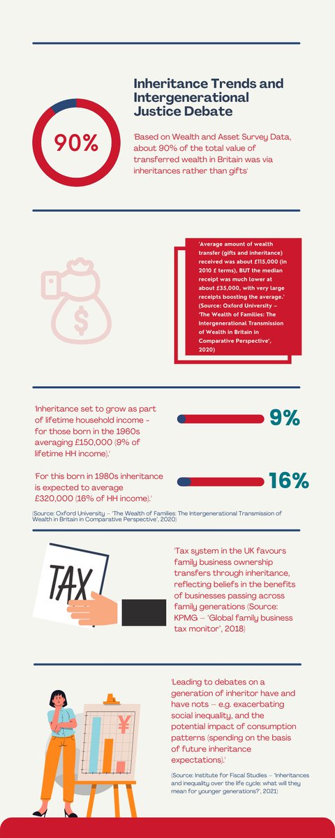 CREMEatAston's tweet photo. Dr Susan Lanz, @AstonBusiness is now highlighting the current trends of UK wealth and the inheritance &amp; intergenerational justice debate. 

Learn more about the statistics 👇
#AstonEngages #GreatWealthTransfer @fambiznet https://t.co/wfXucgAbMZ
