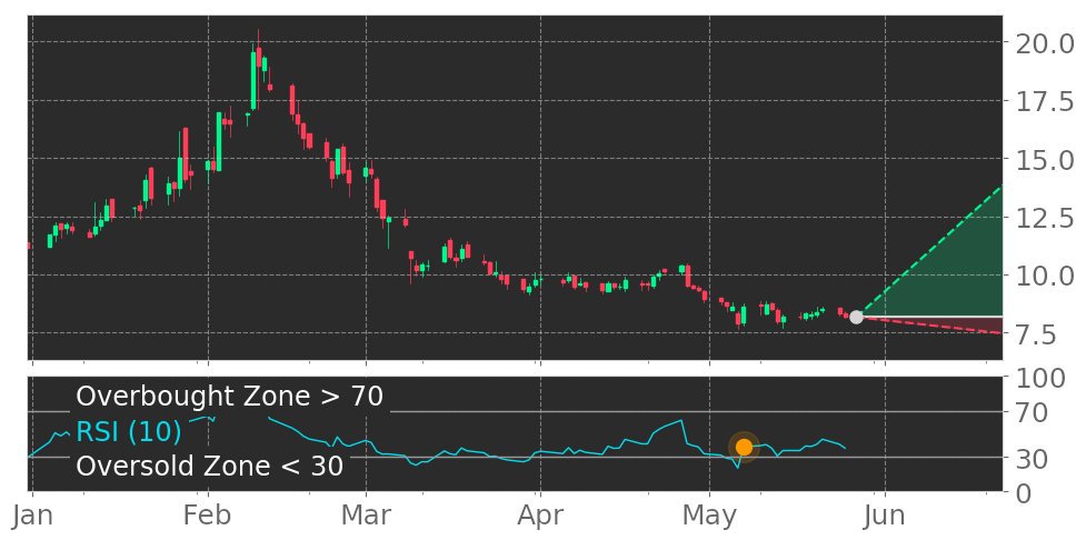 Tickeron's tweet photo. $APT in Uptrend: RSI indicator exits oversold zone. View odds for this and other indicators: https://t.co/Ec3P7sKsOL #AlphaProTech #stockmarket #stock #technicalanalysis #money #trading #investing #daytrading #news #today https://t.co/qtYQRPtN1q