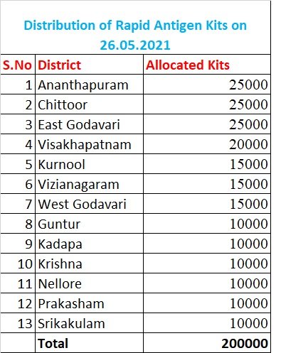 Arogyaandhra على تويتر 2 00 000 Rapid Antigen Kits For The Covid Test Will Be Dispatched Today From Vijayawada To All The District Hqs As Per The Allotment In Continuation Of Door To Door Arogyaandhra على تويتر 2 00 000 Rapid Antigen Kits For The Covid Test Will Be Dispatched Today From Vijayawada To All The District Hqs As Per The Allotment In Continuation Of Door To Door