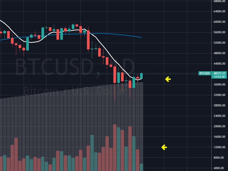 nanicrypto's tweet photo. Learning how to read the charts is important to anyone in Blockchain to help you get positioned ahead of the move. Looking good for "NOW" #Bitcoin
#BTC #NFA #DYOR #cryptocurrency #cryptotwitter
#BOSSMETHOD $BTC https://t.co/Q8HroNPWO4