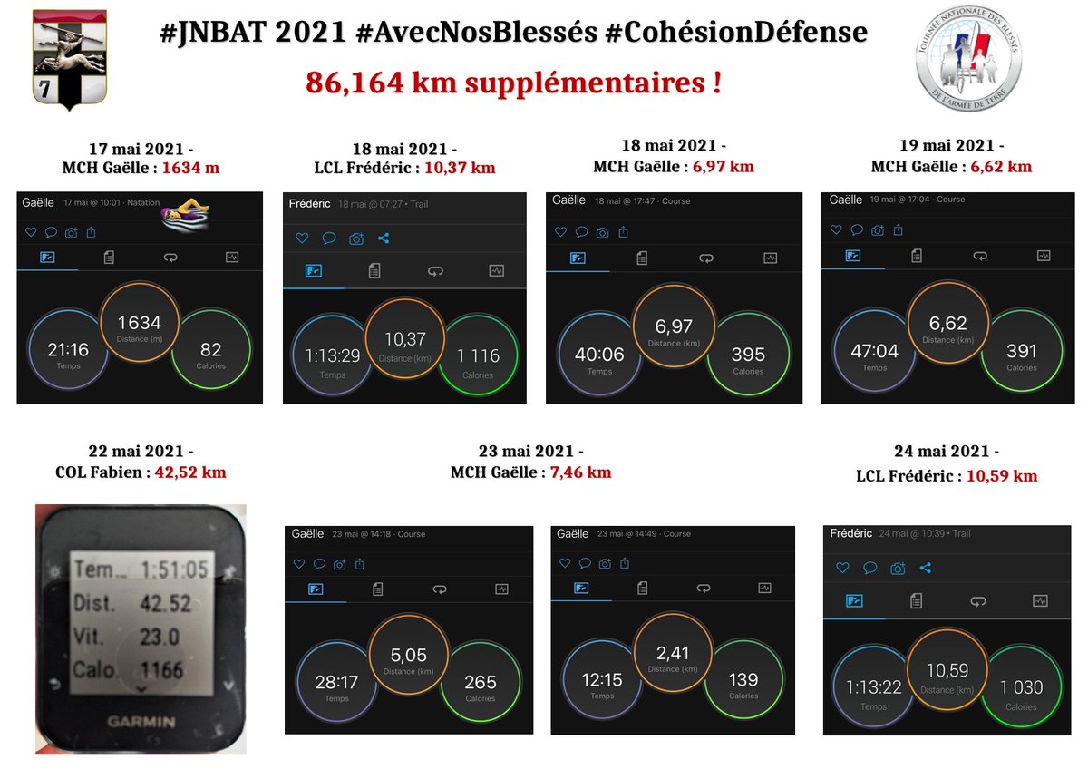 7e_brig_blindee's tweet image. [#JNBAT 2021]
8️⃣6️⃣,1️⃣6️⃣4️⃣ km de plus au compteur ⏱️ pour l'EM #7eBB.
🔹42,52 km en vélo 🚴 par le chef d'état-major,
🔹20,96 km en running 🏃 par le LCL Frédéric,
🔹22,684 km de nage 🏊 et de course 🏃 par la MCH Gaëlle. 
Bravo 👏 et merci 👍
#AvecNosBlessés 
#CohésionDéfense 🇫🇷