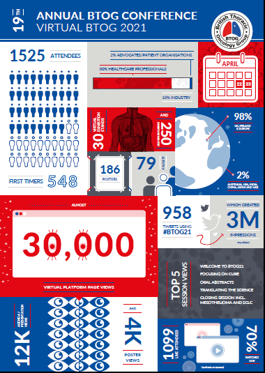 BTOG (@btogorg) on Twitter photo Here's a round up of the stats from our hugely successful, virtual annual conference #BTOG21 We're delighted to have reached so many people and shared so much expert knowledge. <a href="/DrSanjayPopat/">Sanjay Popat</a> <a href="/tnewsomdavis/">Tom Newsom-Davis</a> Here's a round up of the stats from our hugely successful, virtual annual conference #BTOG21 We're delighted to have reached so many people and shared so much expert knowledge. <a href="/DrSanjayPopat/">Sanjay Popat</a> <a href="/tnewsomdavis/">Tom Newsom-Davis</a>