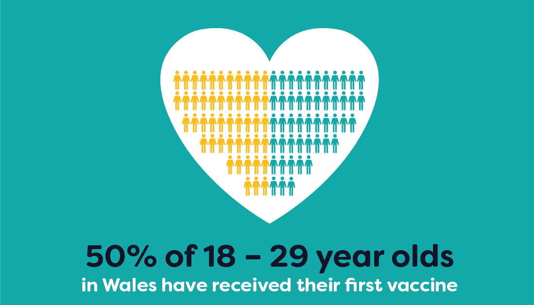 50% of 18 - 29 year olds in Wales have said yes to their first vaccine! 📣

Thank you to everyone who’s said yes to the vaccine ❤️

Variants are a real concern. Please take up your offer for a vaccine when it's time.