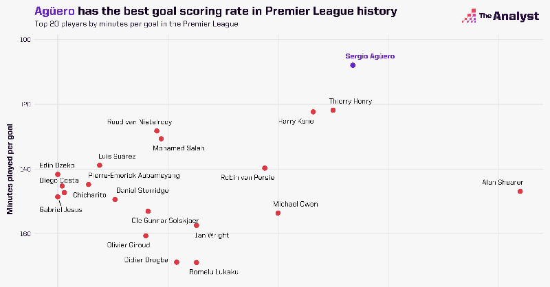 OptaJoe's tweet photo. 108 - Sergio Agüero has the best mins per goal ratio in Premier League history (108). He could play another 2,520 mins of PL action without scoring (equivalent to 28 full games) &amp; he'd still top the list. Star.

@Edwaardz looks back at Agüero's Man City career for @OptaAnalyst ⬇️