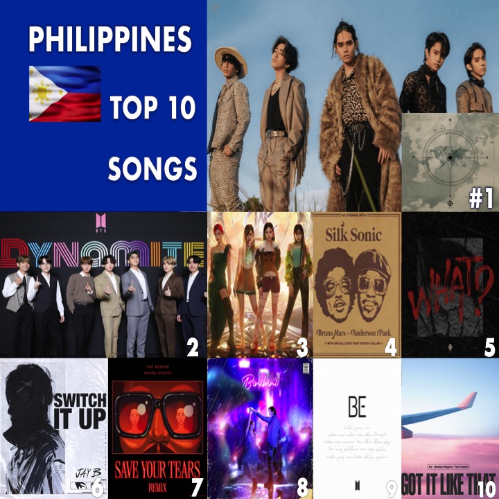 WORLDMUSICAWARD's tweet photo. 🔝🔟SONGS IN PHILIPPINES🇵🇭
1⃣MAPA #SB19
2⃣Dynamite #BTS
3⃣Next Level #aespa 
4⃣LeaveTheDoorOpen #SilkSonic
5⃣What? #SB19
6⃣Switch It Up #JAYB #sokodomo
7⃣SaveYourTears #TheWeeknd #ArianaGrande
8⃣Binibini #ZackTabudlo
9⃣LifeGoesOn #BTS
🔟GotItLikeThat #BI #DestinyRogers #TylaYaweh https://t.co/Jcob9yKepf