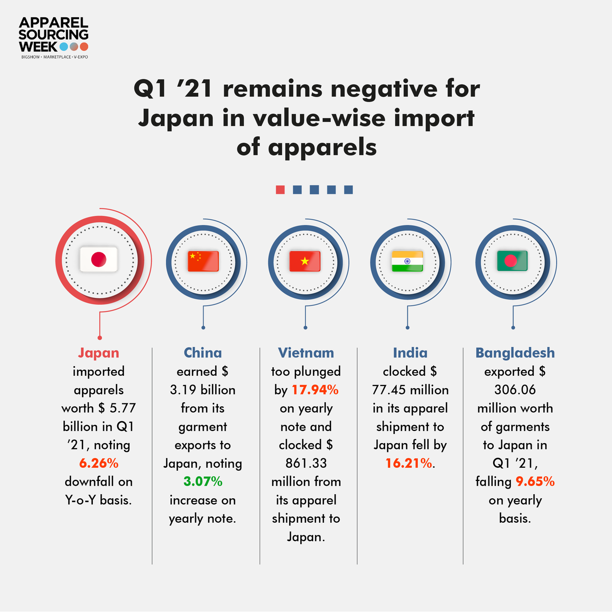 apparel_res's tweet image. The major reason of value-wise drop was a steep decline in unit prices which valued at $ 3.85 per kg of imported #garments in Q1 ’21 as compared to $ 4.13 per kg in Q1 ’20. 

#asw #apparelsourcingweek2020 #apparelsourcingweek #ASWBigShow #ASWMarketplace #ASWVExpo #ecommerce