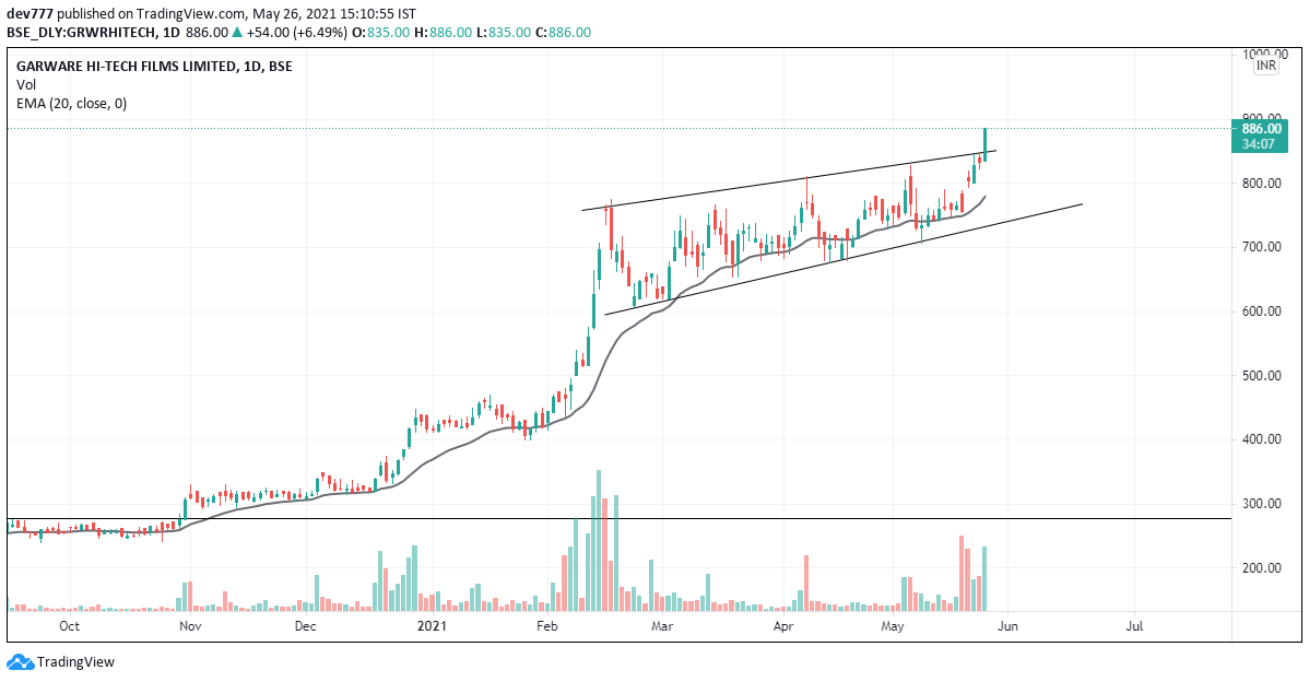 equialpha's tweet image. #GarwarePoly - New Name Garware Hi-tech Films

#UpdatedChart

#Holding