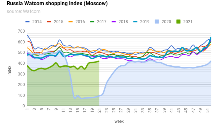 bneintellinews's tweet image. #Russia #Watcom shopping index stages recovery in April and May, shopping only 10% below 2019 levels
#bne #bneEditorsPicks #EmergingMarkets 
#bneChart bit.ly/34gGmHN