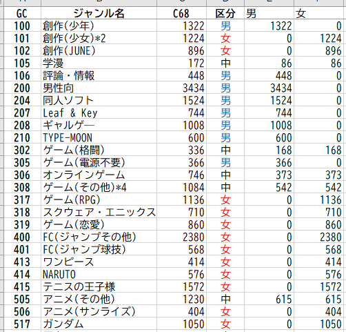 コミケの女性離れについてサークル数を見てみる Togetter