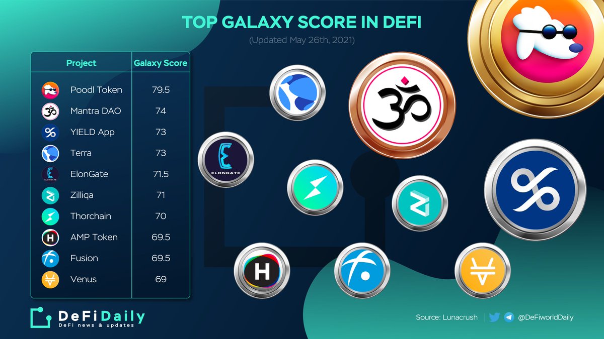 ETH_Daily's tweet photo. Top Galaxy Score in DeFi
Galaxy Score is an indicator for how healthy a coin is by looking at Social Engagement and other Market Performance indicator from @LunarCRUSH
#POODLTOKEN #HOODLTHEPOODL #POODLPARTY #POODLTOMARS #BSC $OM #GalaxyScore #WeAreYIELD #AskYIELDApp #YIELDers https://t.co/0hafTBM8RP
