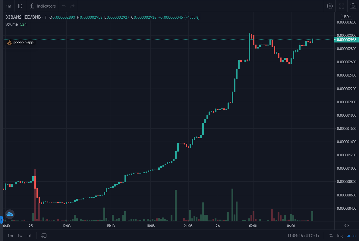 33BansheeToken's tweet photo. 33Banshee a nice 6x yesterday very strong chart, jump on the freight train its not stopping. #crypto #bitcoin #ethereum #BNB #PancakeSwap #Binance #33banshee #Coinmarketcap https://t.co/2fnhnBwzA3 https://t.co/35wbtuuWJw