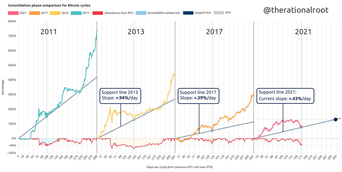 therationalroot's tweet image. Update on the consolidation progress. Will the low be in?
A comparison with previous cycles.
Short 🧵👇

#Bitcoin