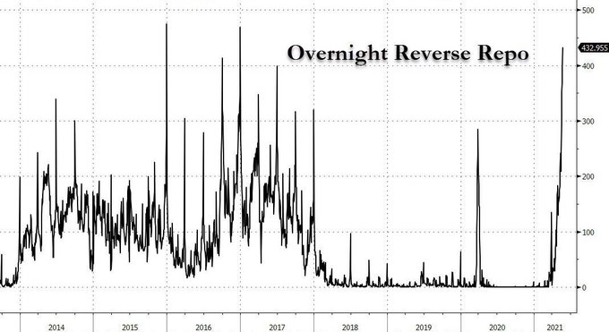 FED's overnight reverse repo 