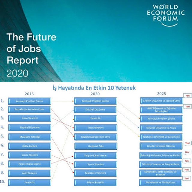 World Economic Forum The Future Of Jobs 2020 Raporunda İş Hayatında En Etkin 10 yeteneği geçmiş, bugün ve gelecek işin listelemiş. Birinci Sınıf Yönetici olmak üzere yetkinlikleri geliştirecek programlarımızı worldclassmanager.com.tr sayfamızdan ulaşabilirsiniz.