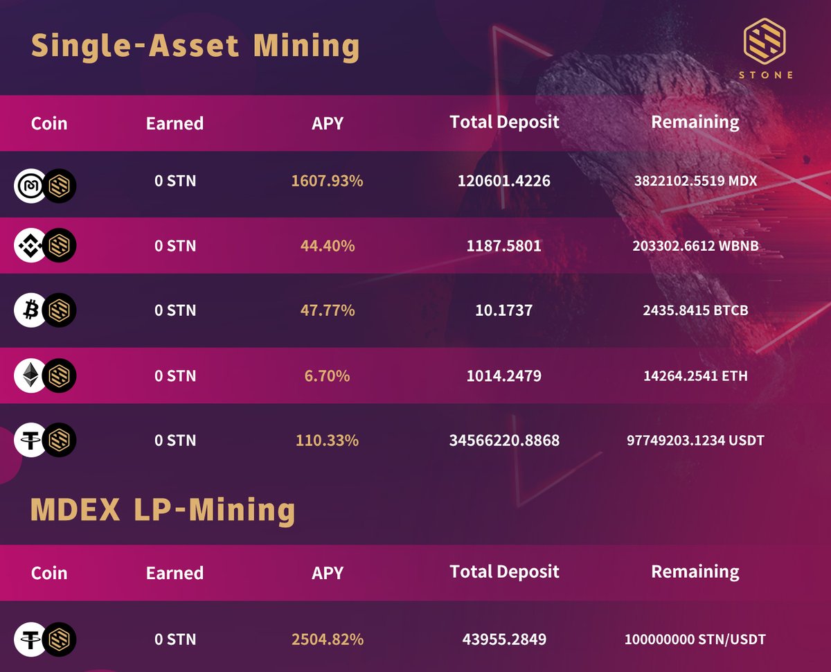 DefiStone's tweet photo. ⛏️Staking $MDX $WBNB $BTCB $USDT & $ETH on #STONE
💎Enjoy 110.33% APY on #StableCoin and more!
🚀Details: https://t.co/R7gZkSoCLX https://t.co/oLjochHgU9
