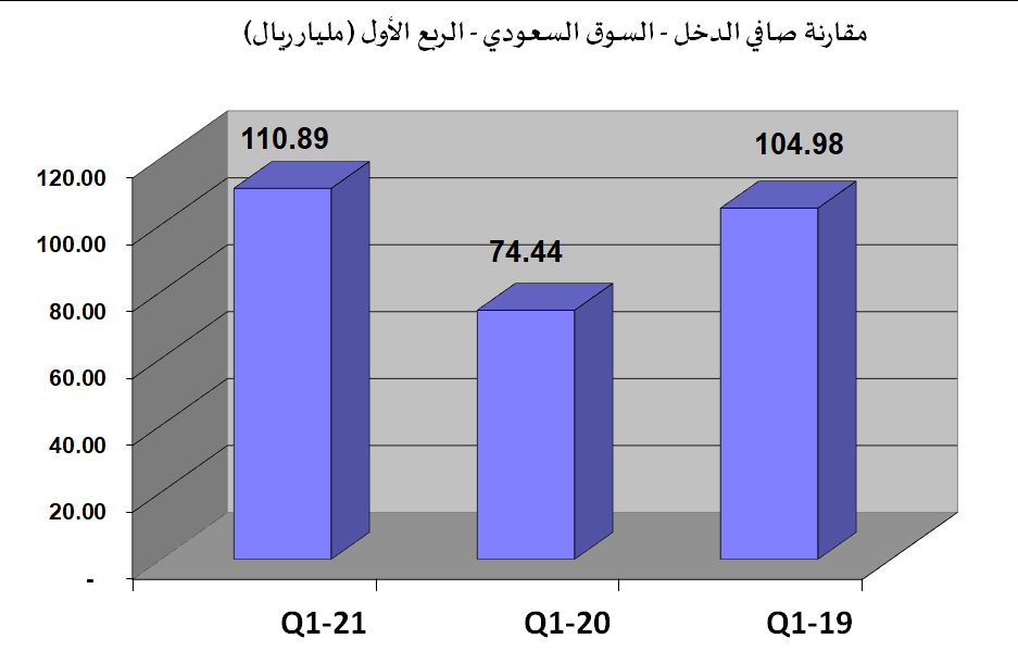 saudishares's tweet photo. #تداول #تاسي
وهذه مقارنة لنتائج الربع الأول متضمنة نتائج أرامكو و قد حققت شركات السوق صافي ربح قدره 110.89 مليار ريال بإرتفاع قدره 50.2% عن الربع السابق و إرتفاع قدره 49.0 % عن الربع المقارن 2020.

المصدر : تداول السعودية https://t.co/WpUhU30CSf