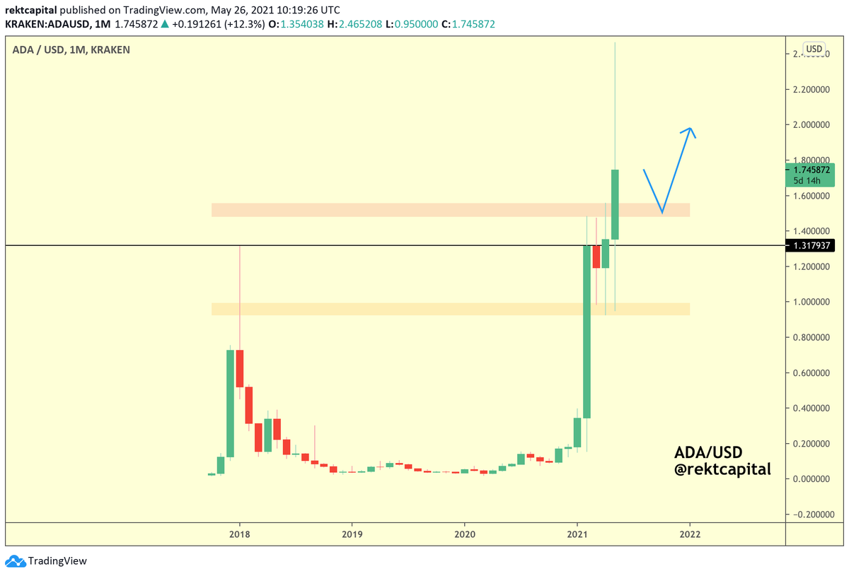 Rekt Capital tweet media