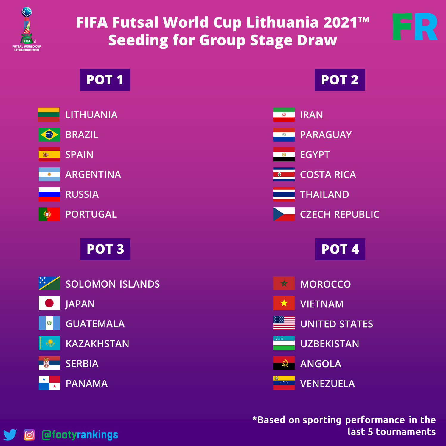 Footy Rankings En Twitter Fifa Futsal World Cup 21 Seeding Thailand And Vietnam Have Secured Their Place In Fifa Futsal World Cup After Winning Their Respective Play Off Ties After All 24 Teams