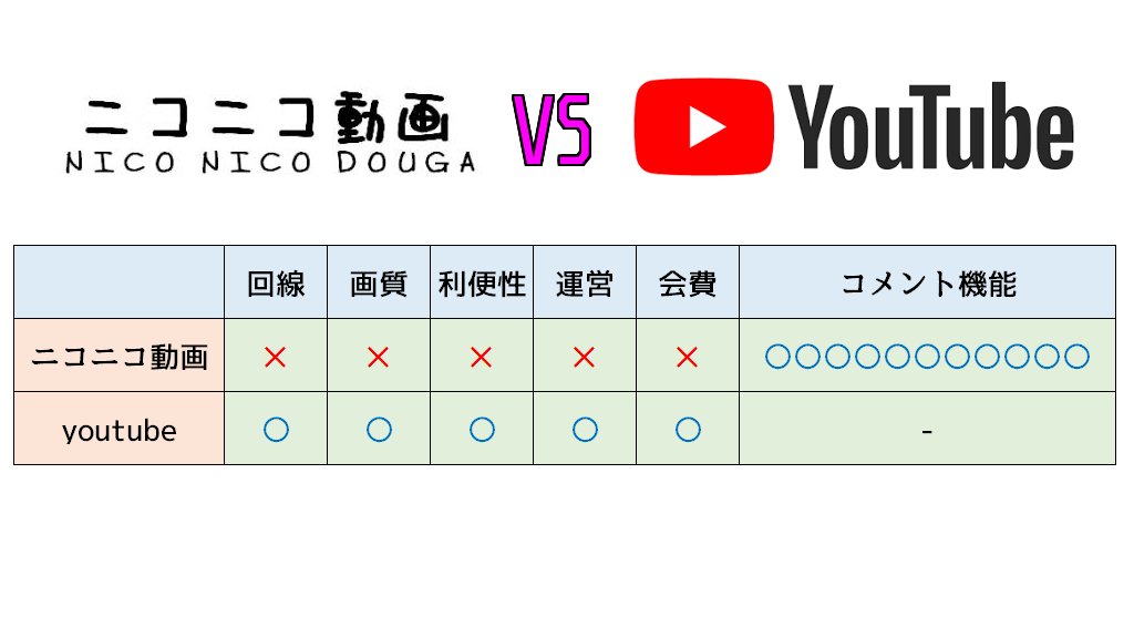 Youtubeとニコニコ動画の機能比較表が無残 だが納得感がパない Togetter