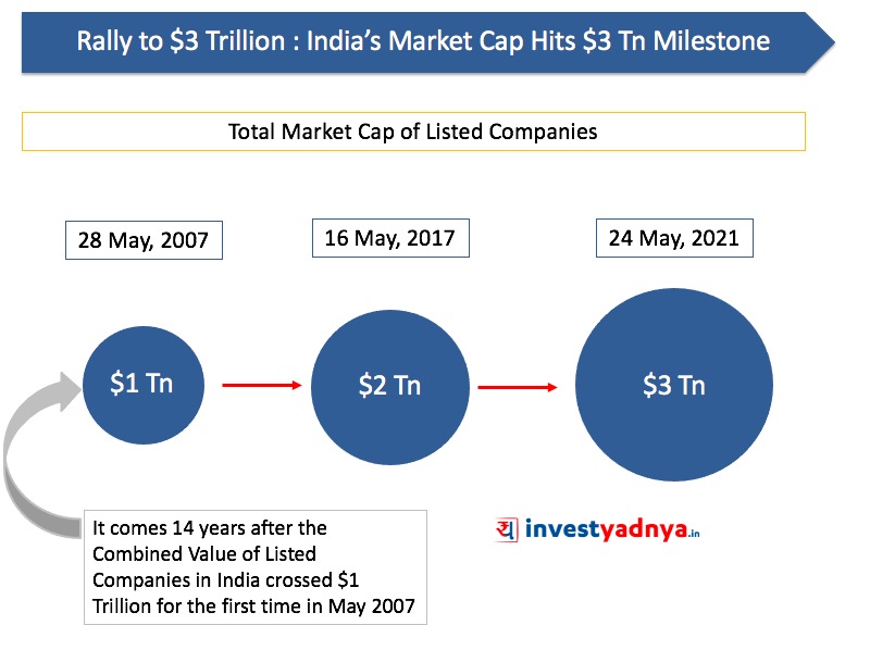 AdeParimal's tweet photo. Not sure about Indian Economy but Marketcap of listed companies in India will touch $ 5 Trillion by 2024. @dmuthuk 
#investing https://t.co/h8AH2zT5a7