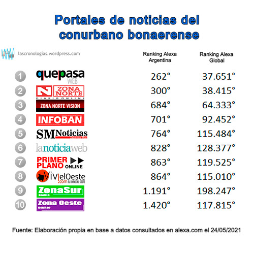 Los portales de noticias sobre el conurbano bonaerense con más visitantes