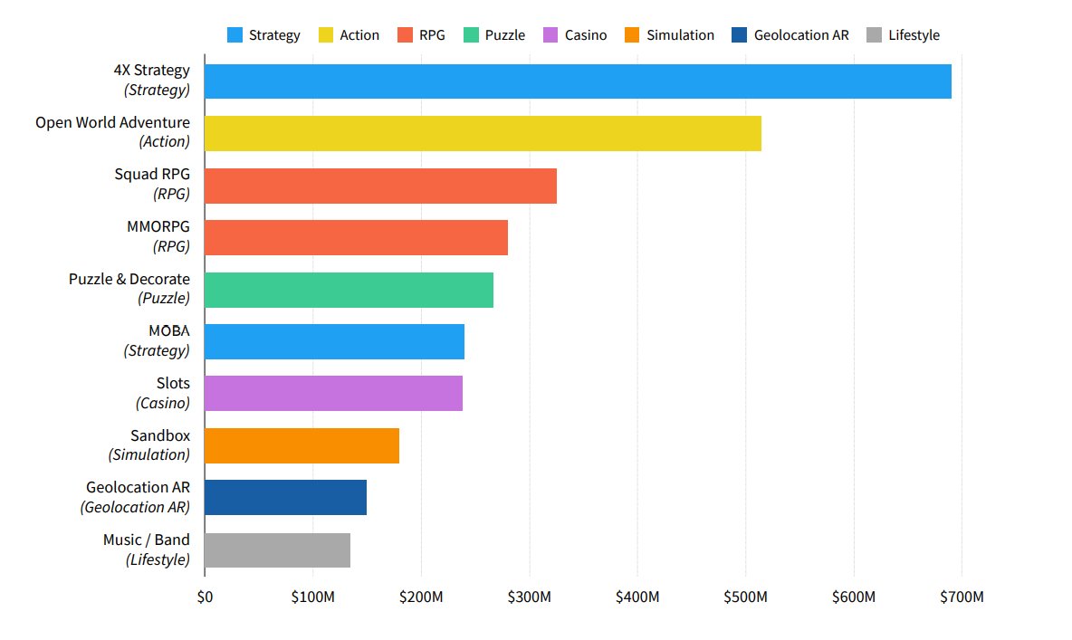 MurkaGames's tweet photo. "Revenue growth was strong across top genres in 2020, with Simulation (53 % year-over-year growth), Shooter (50 %), and #Casino (46 %) leading the way. Eight different genres had one of the top 10 sub-genres by revenue growth in Q1 2021", - reports @SensorTower.
#murka #gamedev https://t.co/YtUm6vPXxe
