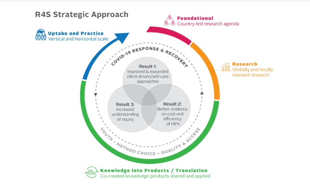 R4Sproject's tweet photo. The R4S Strategic Approach starts with the basic framework for #researchutilization from @fhi360 and specifies our project areas of interest in #familyplanning. https://t.co/M0N1MZYPG0