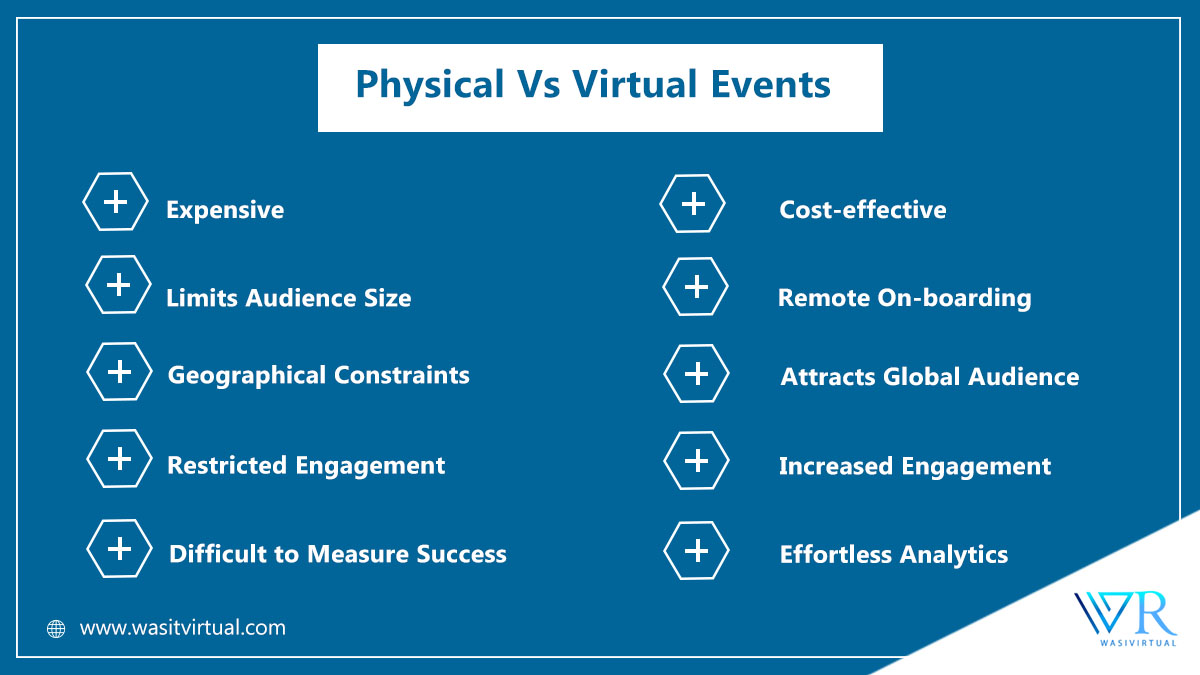 WasiVirtual's tweet image. Are you prepared to go virtual? Why let physical events limit your business growth potential when virtual events offer immense benefits.
#physicalvsvirtual #virtualevntsplatform #virtualeventscompany #milwaukee #USA #omahanebraska
