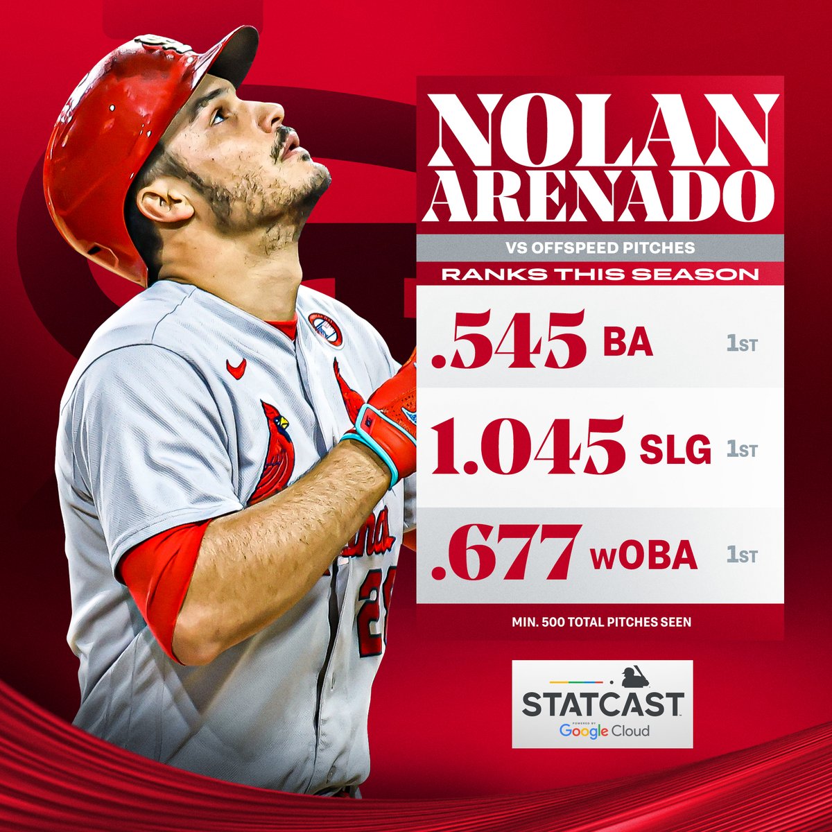 MLB Stats on Twitter "Nolan Arenado has crushed offspeed pitches this