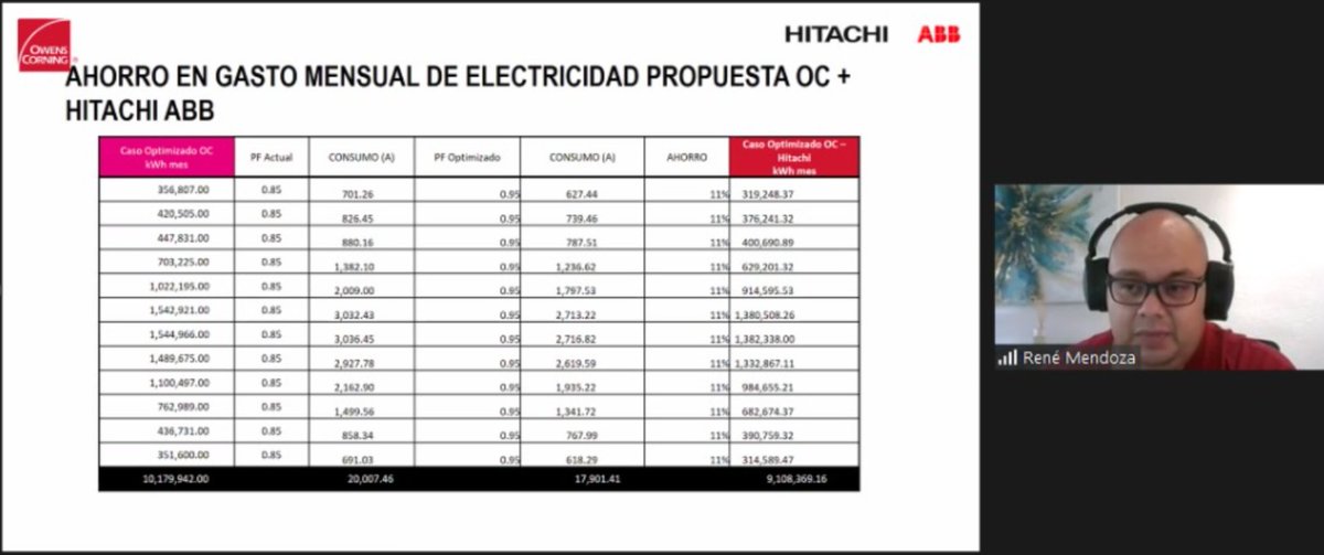 AMPIP's tweet photo. René Mendoza detalló el retorno de la inversión del caso de éxito presentado y explicó la importancia de cumplir con NOMs aplicables, la Ley y otras normativas. “Un análisis energético a fondo, es necesario para lograr ahorros sustanciales y contribuir al medio ambiente” finalizó https://t.co/A41vzepNe0