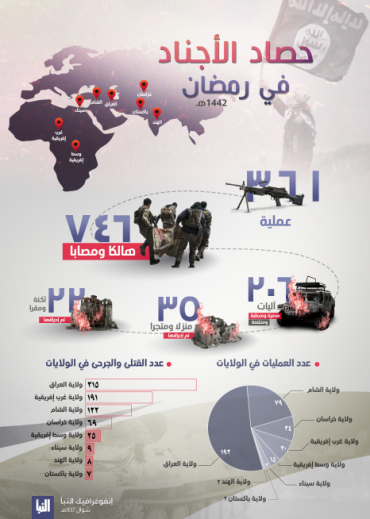 ThehubCT's tweet photo. As per #AlNaba infographic, ISIS  carried out 361 attacks during Ramadan killing/wounding 746 people. Iraq was again in the forefront of facing ISIS' attacks  followed by West Africa, Syria, Afghanistan, Central Africa, Egypt,   India, Pak. https://t.co/WjKQm0o5r3