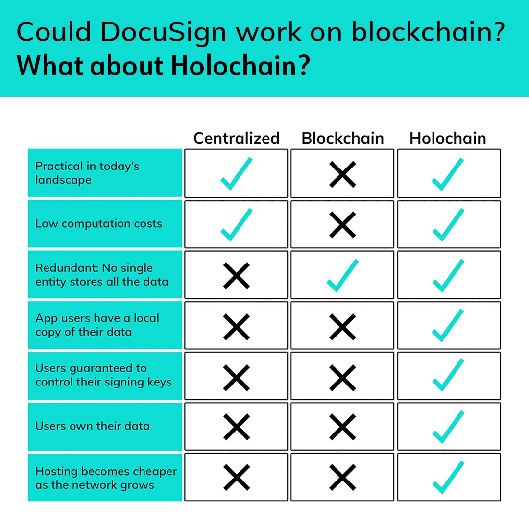 #HolochainSolution

Could Docusign work on #blockchain? hmm 🤔

What about Holochain? 😀

➡️ Read all about it:
ow.ly/IXQM50EVRxm

#WhatIsHolochain #PoweredbyHolochain #Holochain