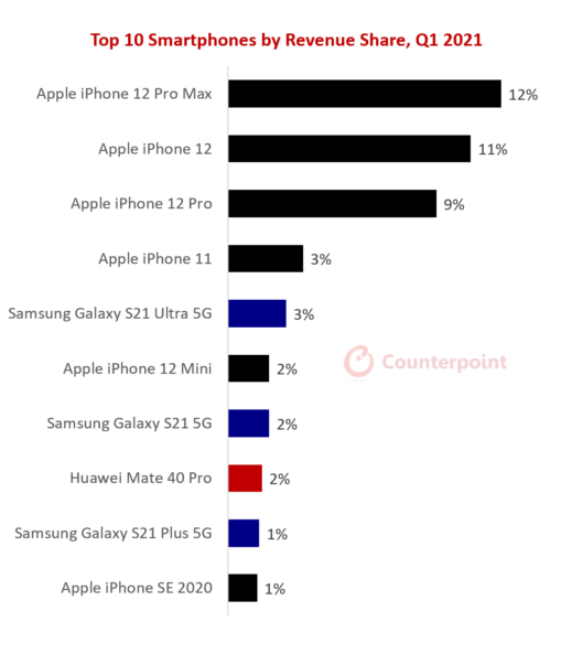 seospage's tweet photo. IPhone sales are breaking records! Apple's revenue for iPhones, more than $ 100 billion. The best-selling smartphones in the world turned out to be the iPhone 12.

#news #smartfone #newsphone #iphone #statisticsiphone #iphone12 #iphonesales

https://t.co/MQaRyjzOmv https://t.co/ieDE8xhS47