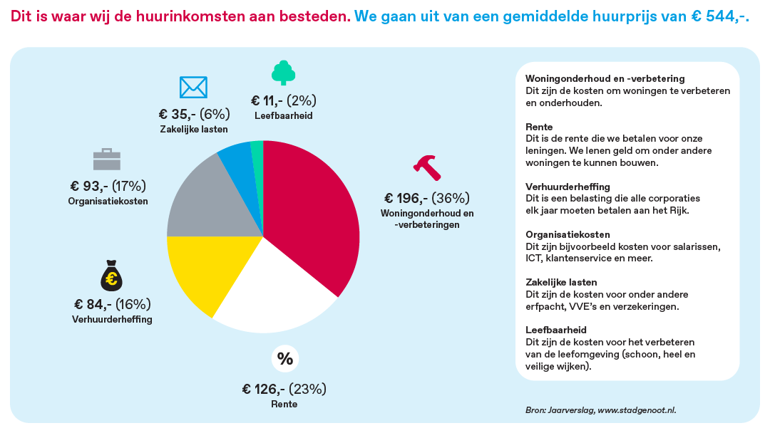 De woningmarkt verdient structurele aandacht. 16% van de gemiddelde huur gaat naar het Rijk. Laat woningcorporaties hun werk doen. Schaf de #verhuurderheffing af! #formatie2021 <a href="/Aedesnet/">Aedes.nl</a>
