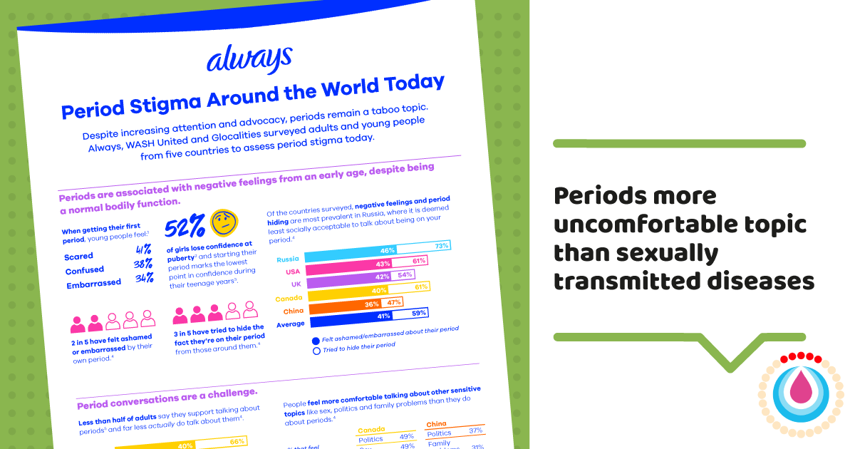 MHDay28May's tweet photo. New research by @Always @WASHUnited &amp; @Glocalities_com: US adults find periods more difficult to discuss than STDs 😱 On #MHDay2021, stand up against stigma by using our campaign materials and join the Menstruation Bracelet action here 👉 https://t.co/1bZ2ZJ4CqP #ItsTimeForAction https://t.co/aqv44bnkqy