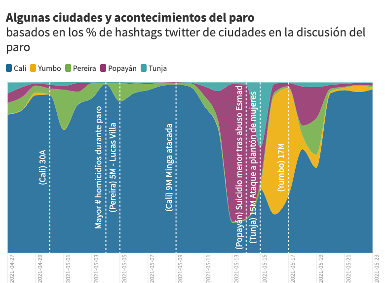 LTelarana's tweet photo. Esta gráfica muestra un resumen, un vuelo de pájaro, de las dinámicas en la discusión en twitter sobre el paro en algunas ciudades, y ciertos acontecimientos importantes que definen esa discusión
¿Qué más se puede ver en la imagen? https://t.co/2oq1GFAgmS