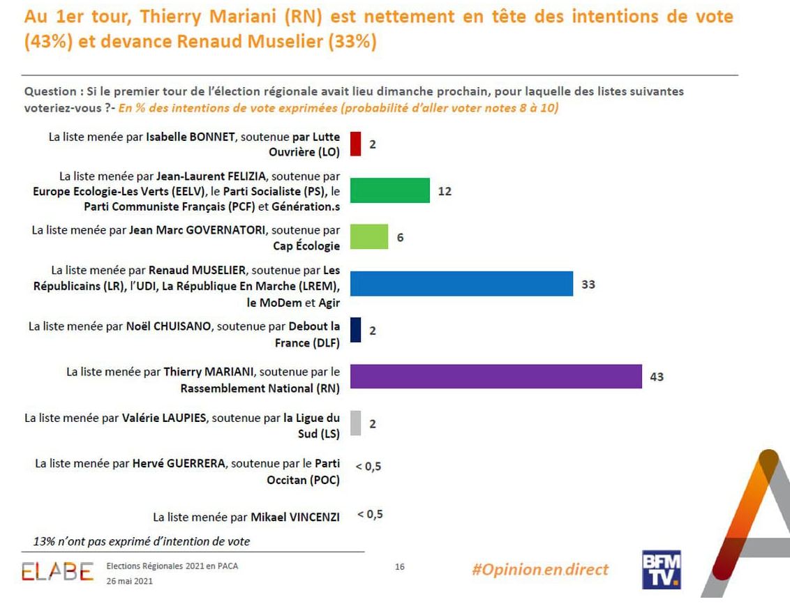 Nous vous avions prévenu, vous êtes les responsables du désastre qui vient <a href="/FeliziaJean/">Jean-Laurent FÉLIZIA</a> Voilà ce qu'on récolte quand on sème la division et l'exclusion au mépris des habitants de #PACA. 

Honte au PS et EELV fossoyeurs de tout espoir pour notre région.