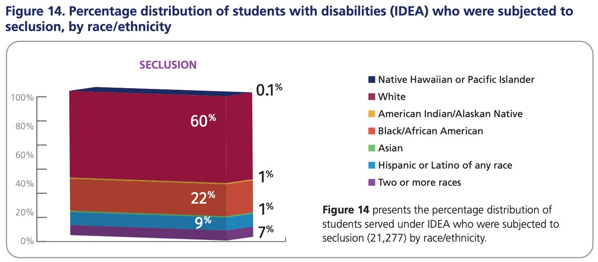 NationalParents's tweet photo. Although #BlackStudents comprise just 15% of students, they represent 22% of students secluded and 34% mechanically restrained. We need the Keeping All Students Safe Act (#KASSA) now! Learn more: https://t.co/u7u3ke6KSt
#protectkids #keepallstudentssafe #TraumaInformed https://t.co/JBJikvLGcY