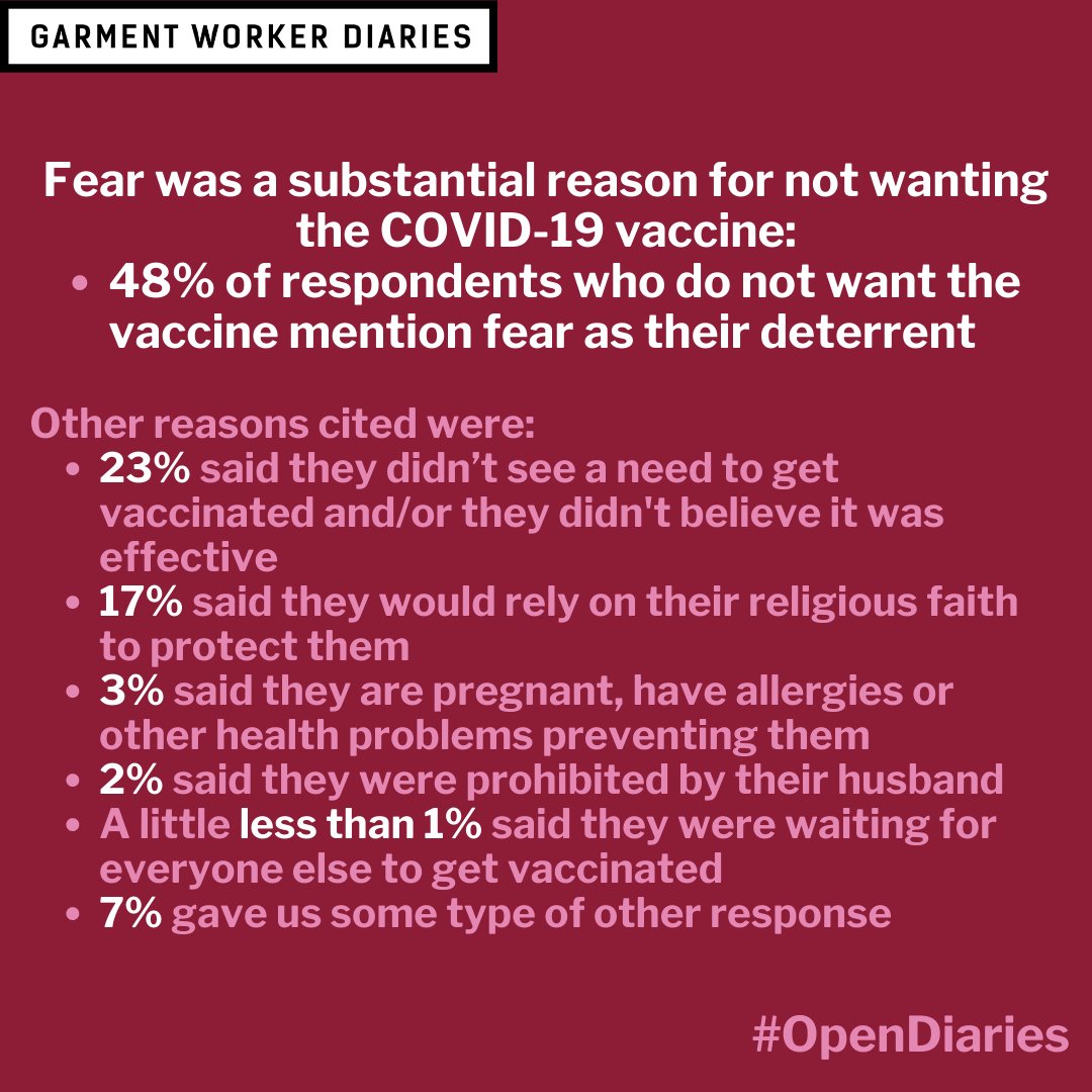workerdialogue's tweet photo. This week #OpenDiaries provides a summary of unvaccinated Bangladeshi garment workers’ feelings about the COVID-19 vaccine. Full post here https://t.co/3HcR0CZdYp
Send questions for the garment workers via direct message, posting a comment or emailing questions@workerdiaries.org https://t.co/CIEVyqKYAA