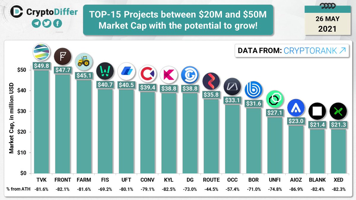 zaveri_sheetall's tweet photo. 📡🥳🤑
@UniLend_Finance Flashed in @CryptoDiffer #Most_Potential_Projects between $20M to $50M #Market_Cap #TOP15_Projects.
$TVK $FRONT $FARM $FIS $UFT $CONV $KYL $DG $ROUTE $OCC $BOR $UNFI $AIOZ $BLANK $XED
#Blockchain #cryptocurrencyNews #CryptoNews #DeFi https://t.co/hL20kKglhh