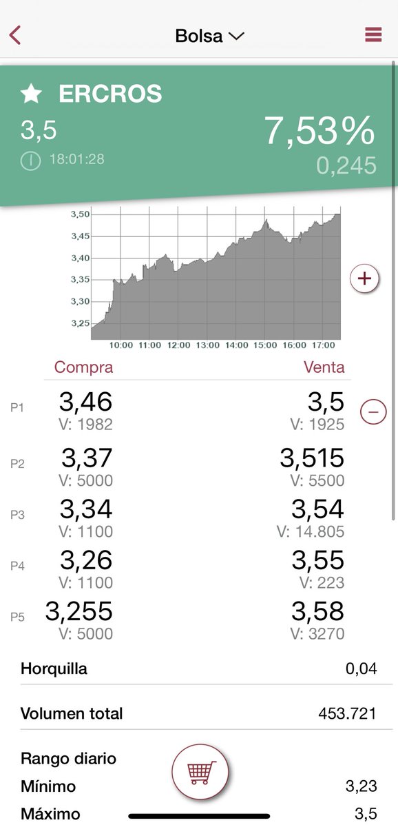 rober_chani's tweet photo. #Ercros #ECR
+7,53% que la lleva hoya al 2º puesto de mayores subidas en el mercado nacional.
Tendremos días malos, pero sigue tremendamente barata, por lo tanto, con paciencia veremos precios muy superiores a medio plazo🤗 https://t.co/9YMnQsakbP