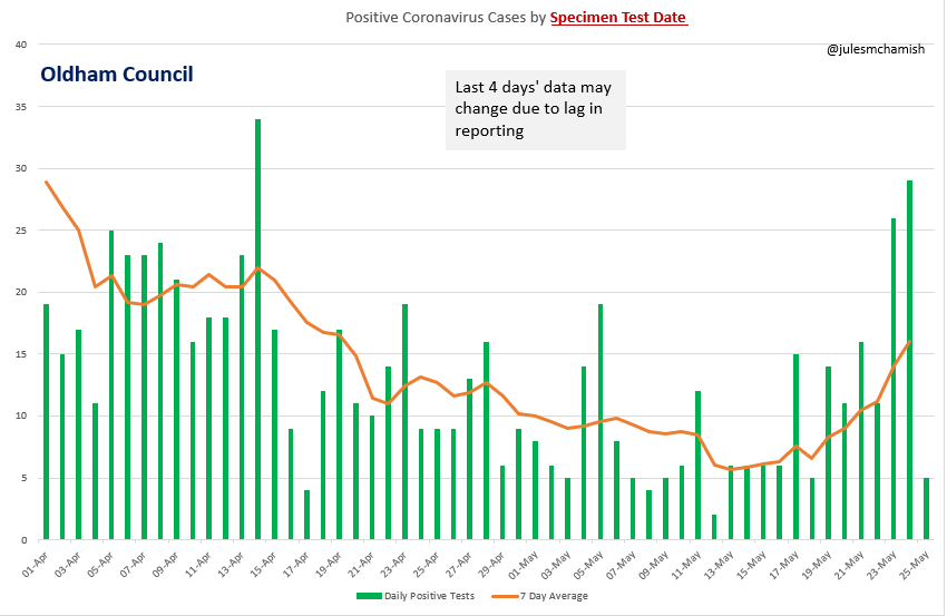 julesmchamish's tweet photo. 26 May - Councils with highest weekly increase in Average 7-Day #coronavirus case rate as of 23 May:-
#Wokingham 195%
#Renfrewshire 194%
#Olham 123%
#BlackburnWithDarwen 108%
.2/4 https://t.co/KO5WmmQMJB