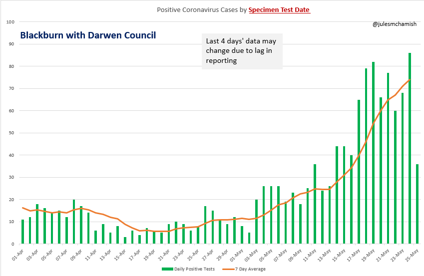julesmchamish's tweet photo. 26 May - Councils with highest weekly increase in Average 7-Day #coronavirus case rate as of 23 May:-
#Wokingham 195%
#Renfrewshire 194%
#Olham 123%
#BlackburnWithDarwen 108%
.2/4 https://t.co/KO5WmmQMJB