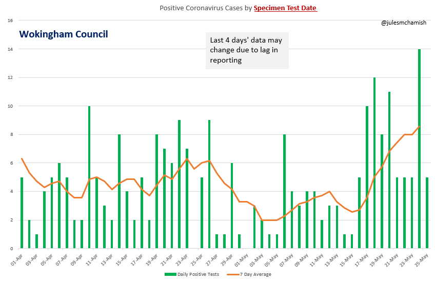 julesmchamish's tweet photo. 26 May - Councils with highest weekly increase in Average 7-Day #coronavirus case rate as of 23 May:-
#Wokingham 195%
#Renfrewshire 194%
#Olham 123%
#BlackburnWithDarwen 108%
.2/4 https://t.co/KO5WmmQMJB