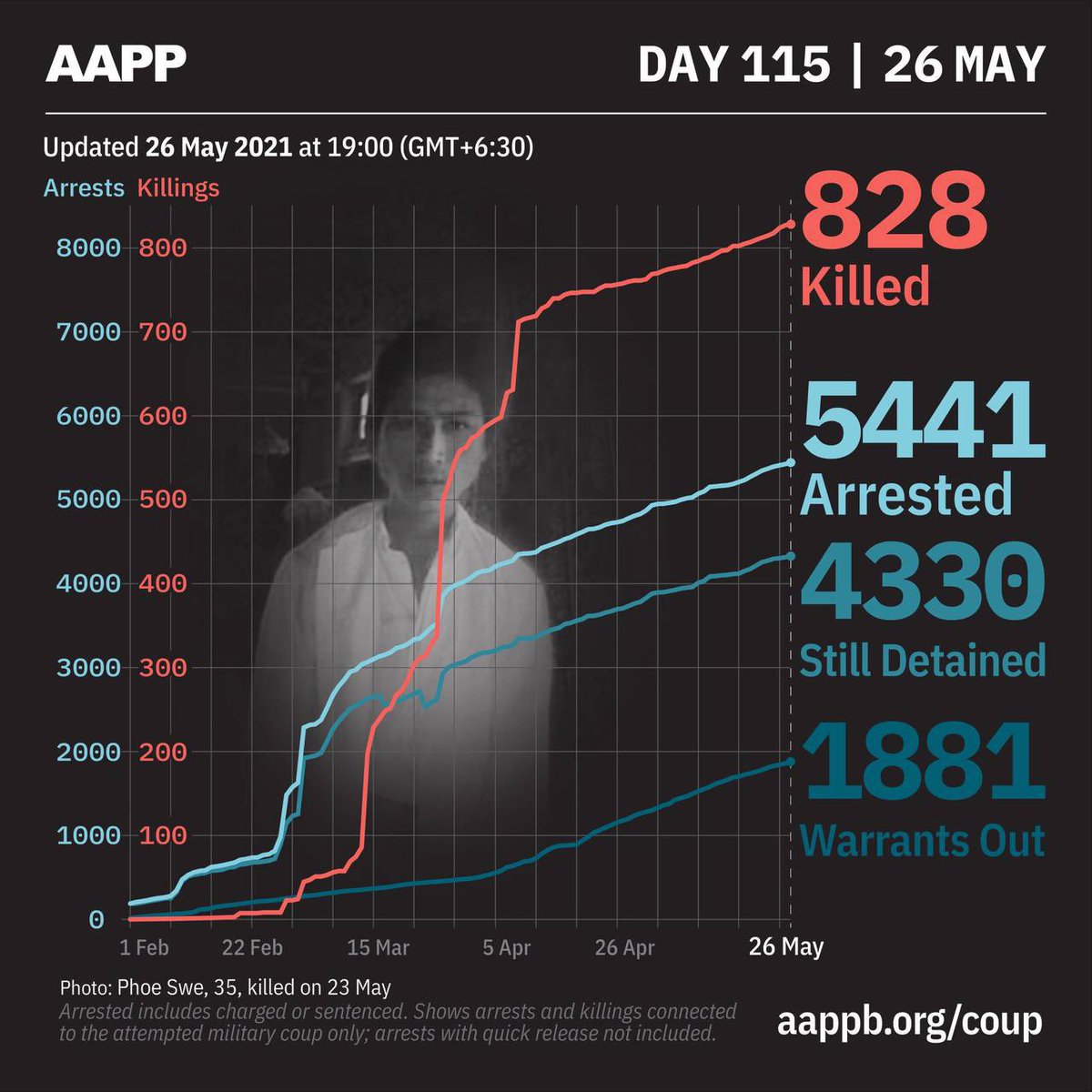 nang_amy's tweet photo. Since coup, many civilians especially youths have been killed and abducted. This is an AAPP update of #May26Coup. #WhatsHappeningInMyanmar  #AuspiceRefugees  #ReleaseTheDetainees https://t.co/ysqipIKgRU
