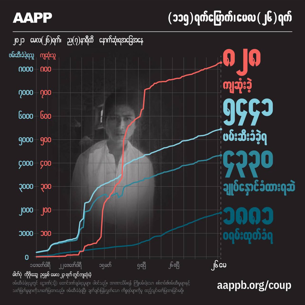 nang_amy's tweet photo. Since coup, many civilians especially youths have been killed and abducted. This is an AAPP update of #May26Coup. #WhatsHappeningInMyanmar  #AuspiceRefugees  #ReleaseTheDetainees https://t.co/ysqipIKgRU