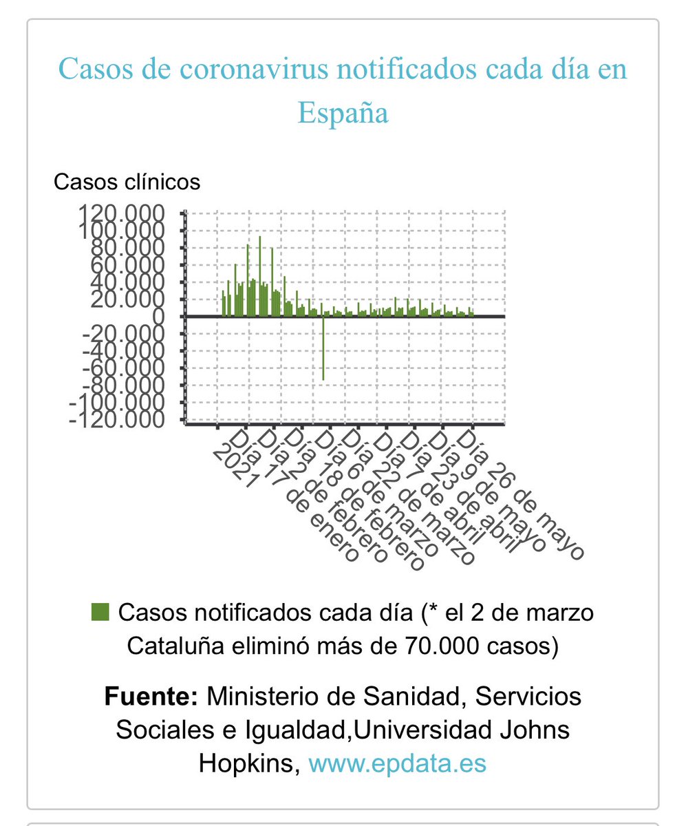 📆 26/05/2021

🇪🇸 Datos evolución #COVID19 #coronavirus

🟠 ▲ 5.007 casos (▲ 2.579 últ. 24h)
⚫ ▲ 54 fallecidos
🟢 ▲ 728 altas

🔴 IA 14d: 126,30

🏥 5.100 en PLANTA (312 menos)
🚑 1.489 UCI (63 menos)

Más información en LA PLAGA 🦠
👉 laplaga.es