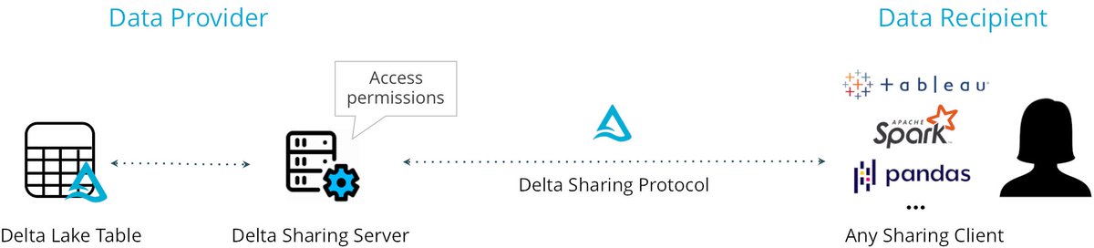 Delta Lake (@deltalakeoss) on Twitter photo Happy to announce #deltasharing - an open standard for secure data sharing delta.io/sharing/
#DeltaLake cc <a href="/databricks/">Databricks</a> Happy to announce #deltasharing - an open standard for secure data sharing delta.io/sharing/
#DeltaLake cc <a href="/databricks/">Databricks</a>